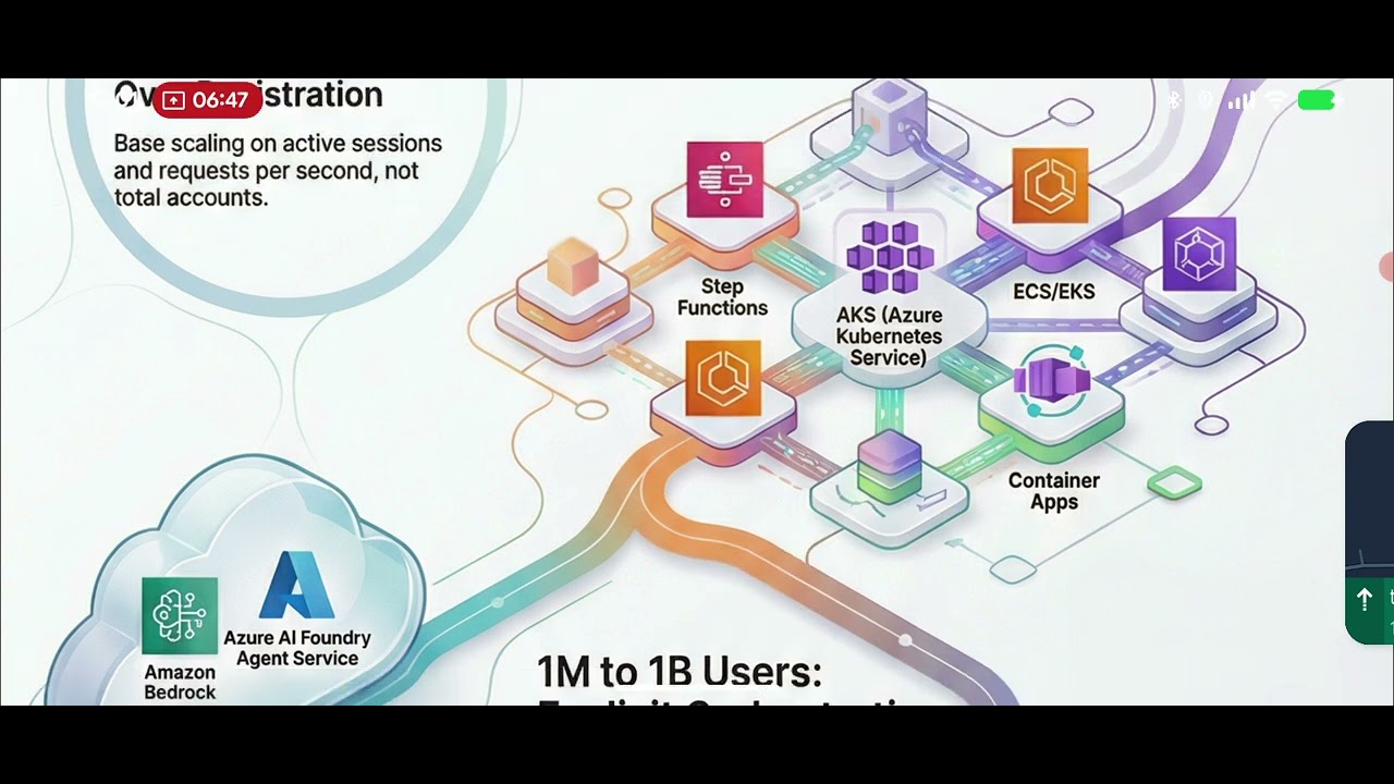9. Scaling AI Solutions and agents #advanced #awsbedrock #azureai  #deploy #agemticai #ai #genai 