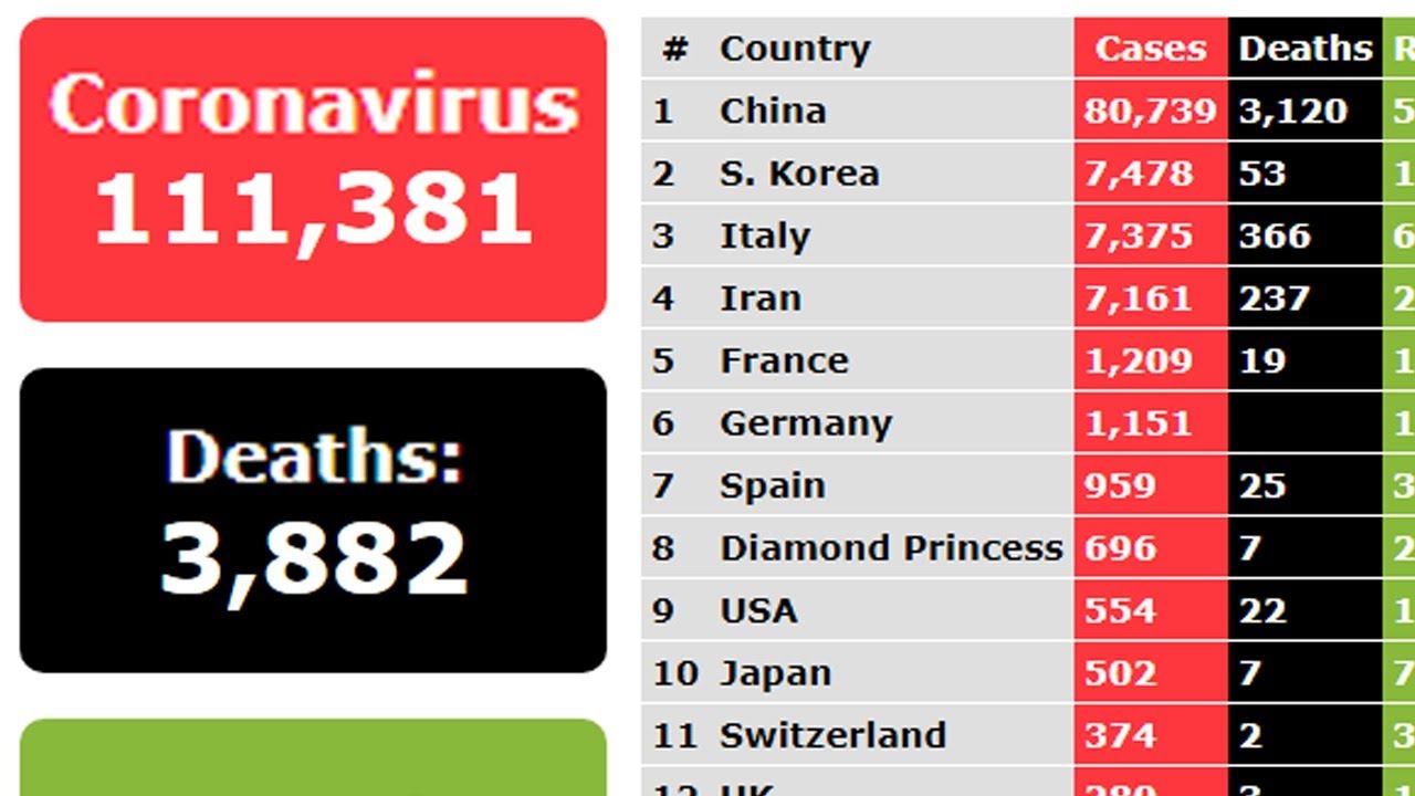 [LIVE] Coronavirus Covid-19 Real Time Live Counter Cases, Death Toll, Recoveries 9th March 2020
