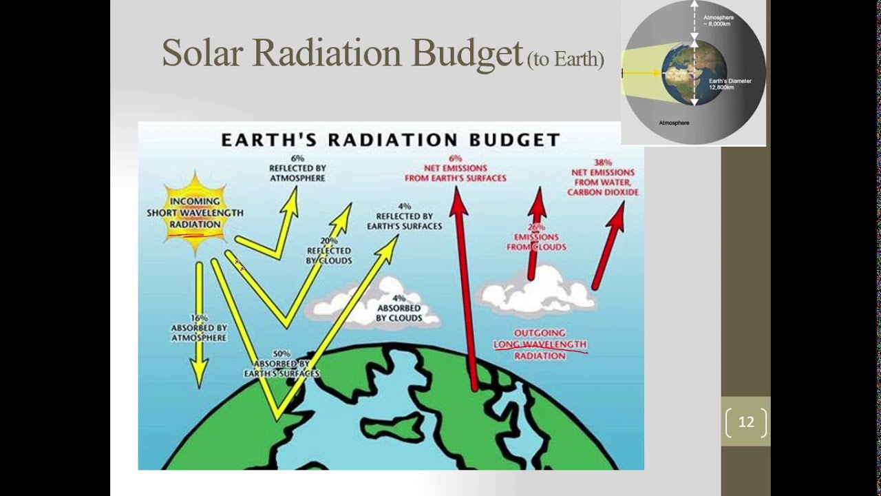 شرح  Solar Thermal chapter 1: Introduction and solar angles