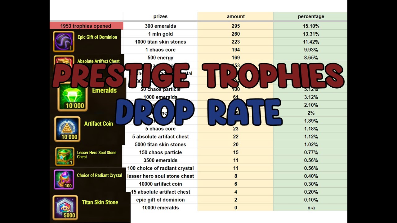 Hero Wars - Guild Prestige Trophies Drop Rate