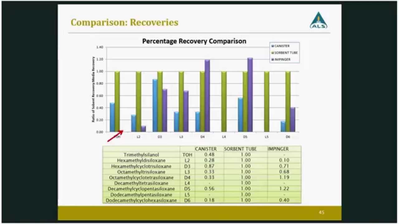 ALS Environmental - Siloxane Webinar 2015