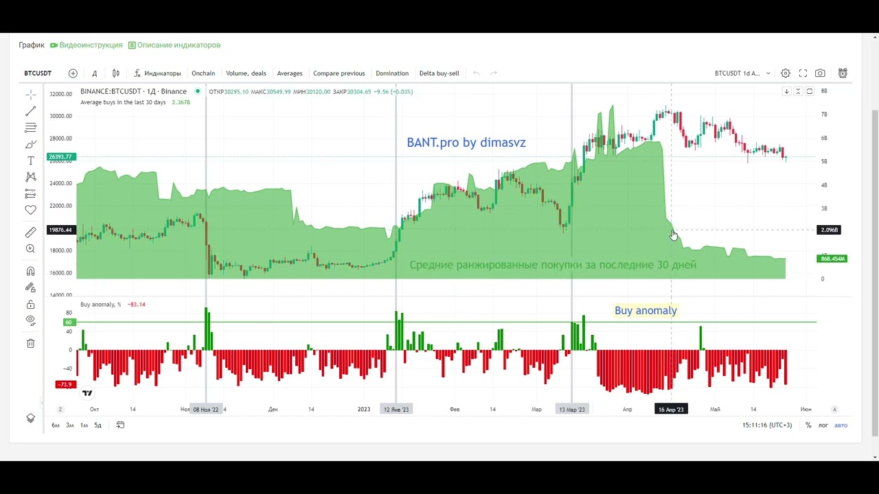 Обзор рынка криптовалют за 15 минут с использованием Glassnode, Bant.pro, Cryptoquant