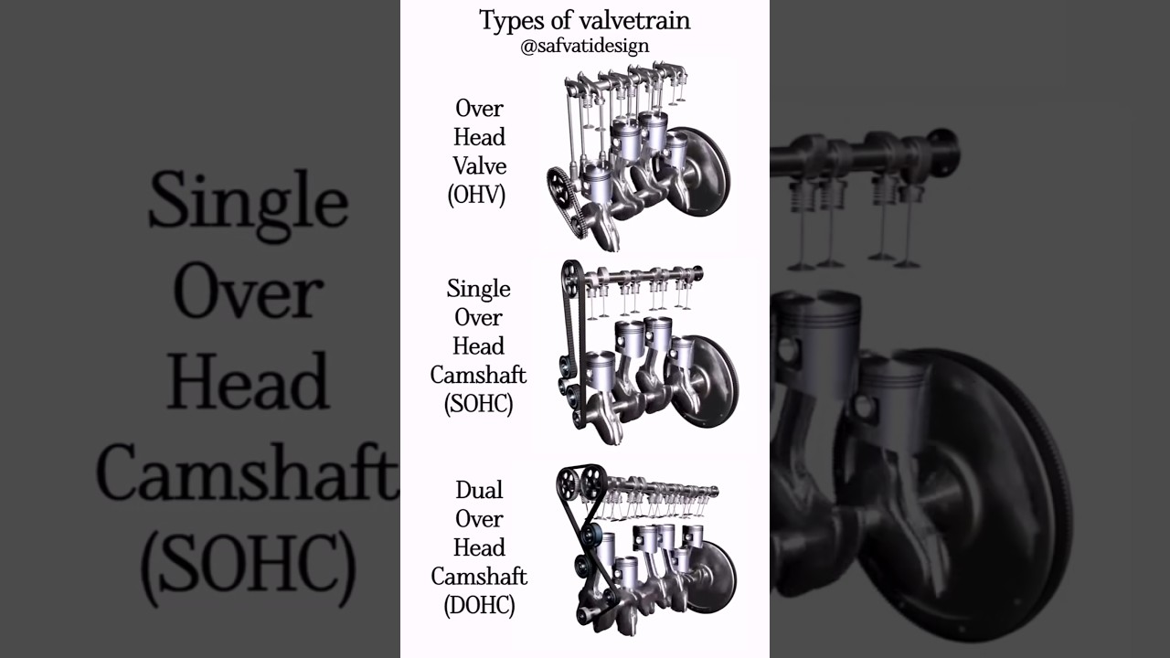 Types of Valvetrain Explained 💥 OHV vs SOHC vs DOHC | Engine Mechanism Animation#Valvetrain #shorts
