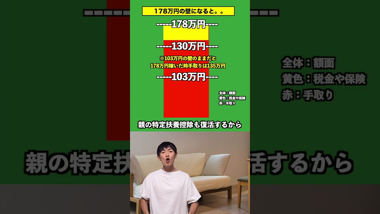 103万円の壁が178万円に引き上げになるとどうなる？