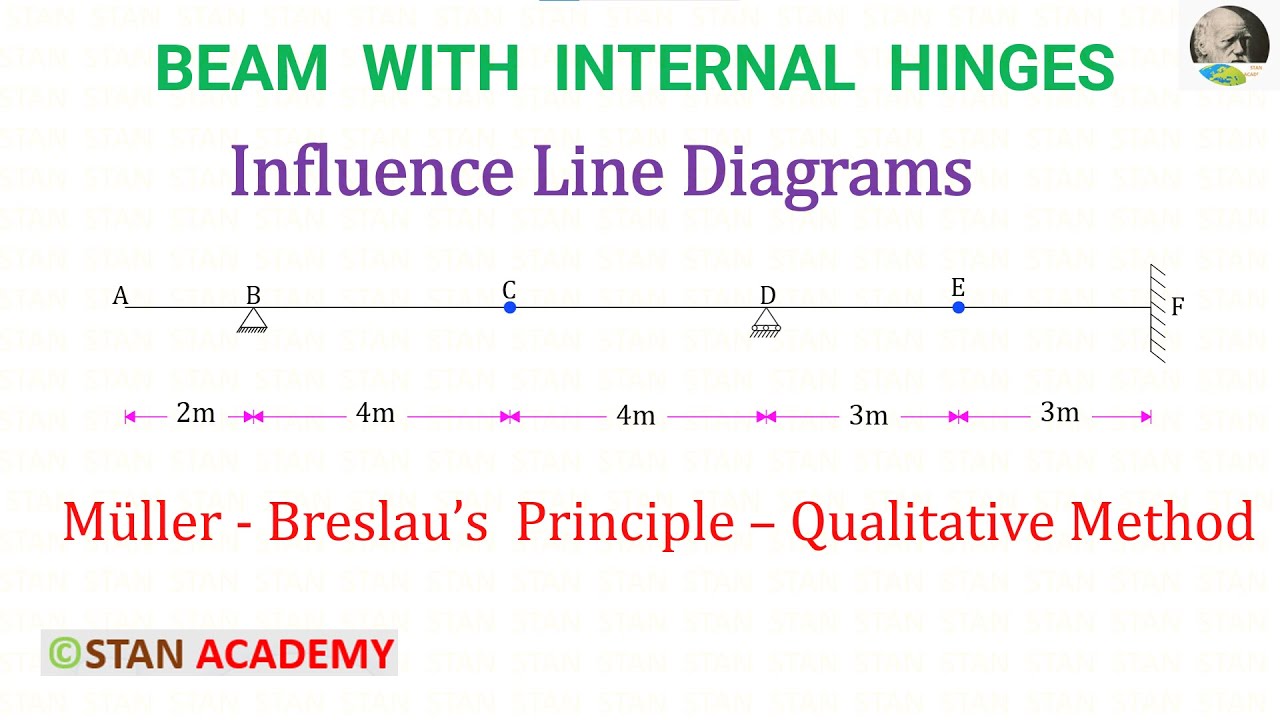 Influence Lines by Müller-Breslau's principle ( Qualitative Method ) - Problem No 2- Internal Hinges