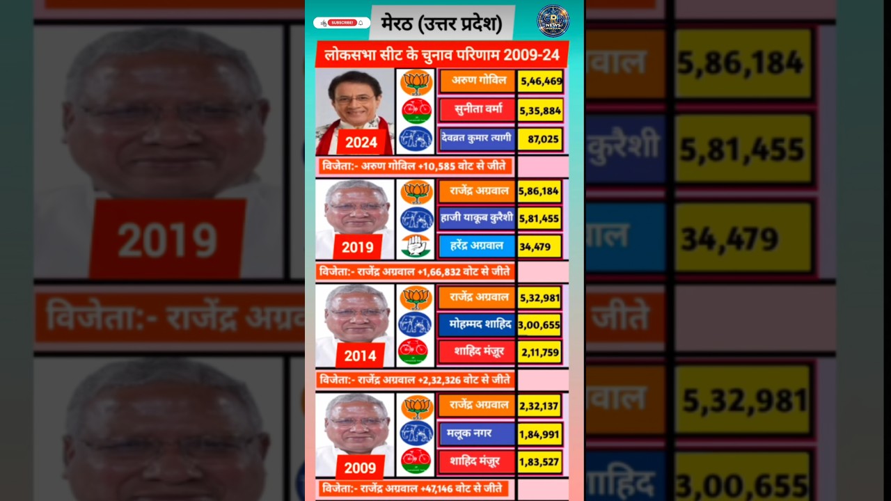 Meerut Election History: 2009 to 2024 Analysis 📊