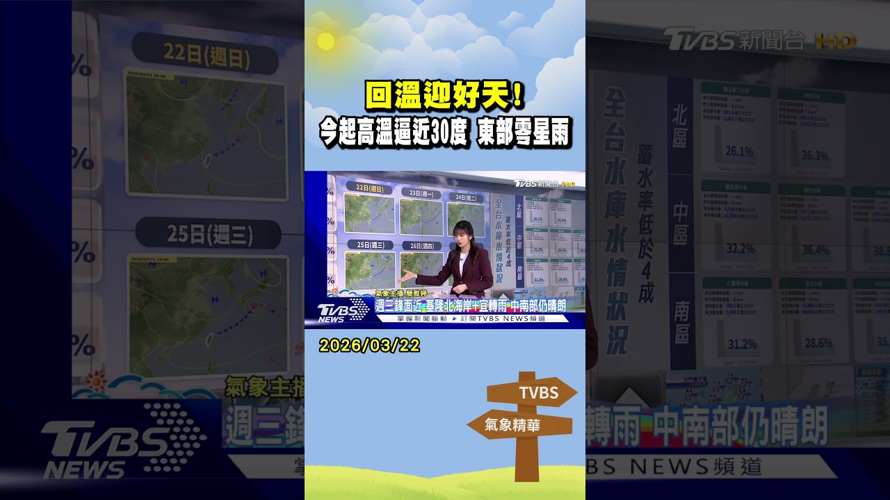 天氣/ 好熱!今起全台高溫逼近30度 2波鋒面「北東」變天時間曝｜氣象主播 簡雅婷｜早安氣象｜TVBS新聞 20260322 @TVBSNEWS01