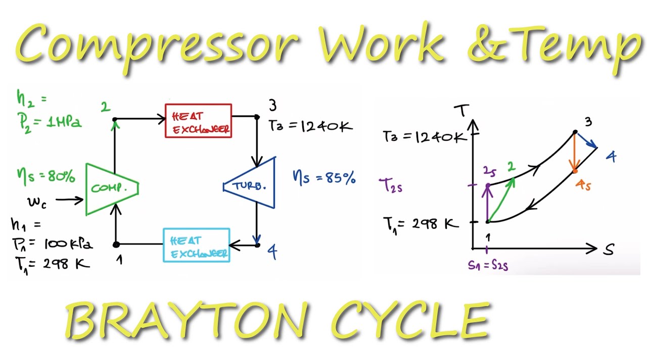 BRAYTON CYCLE - Compressor Efficiency Example in 4 Minutes!