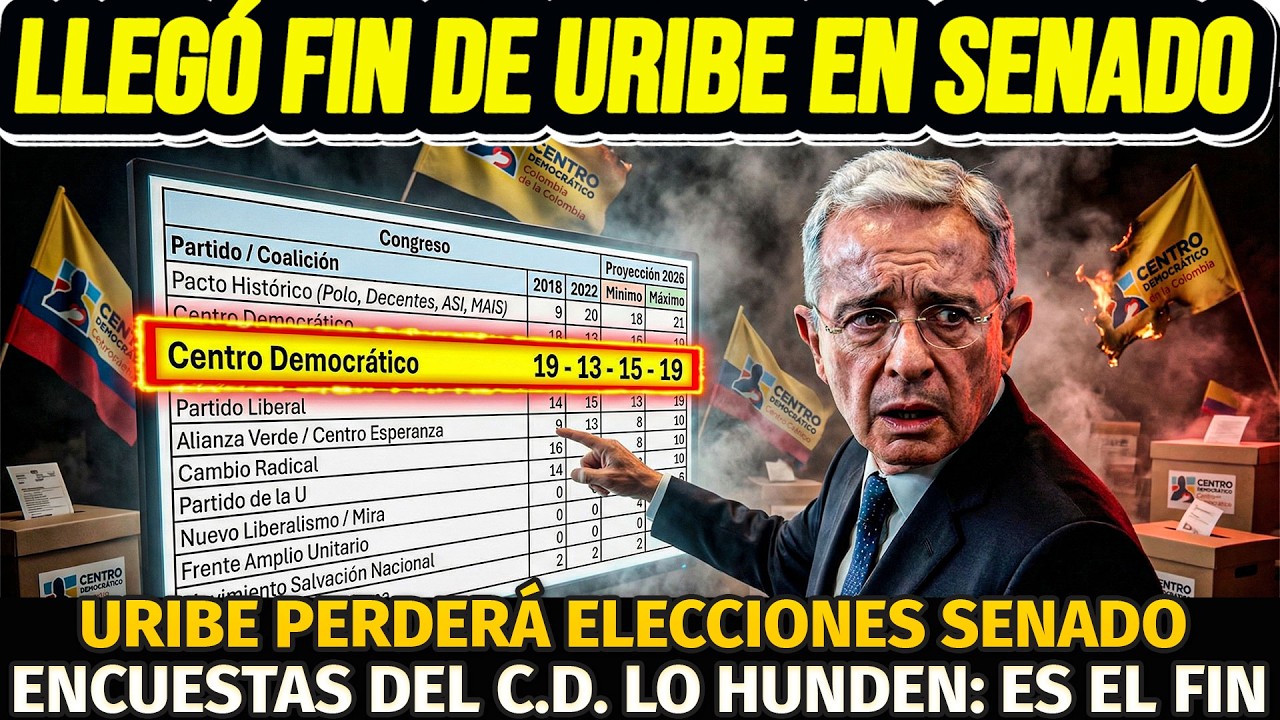 🔥URIBE NO VOLVERÁ AL SENADO. LLEGÓ SU FIN COMO CONGRESISTA. ENCUESTA DEL C.D. LO HUNDE. DESESPERADO😱