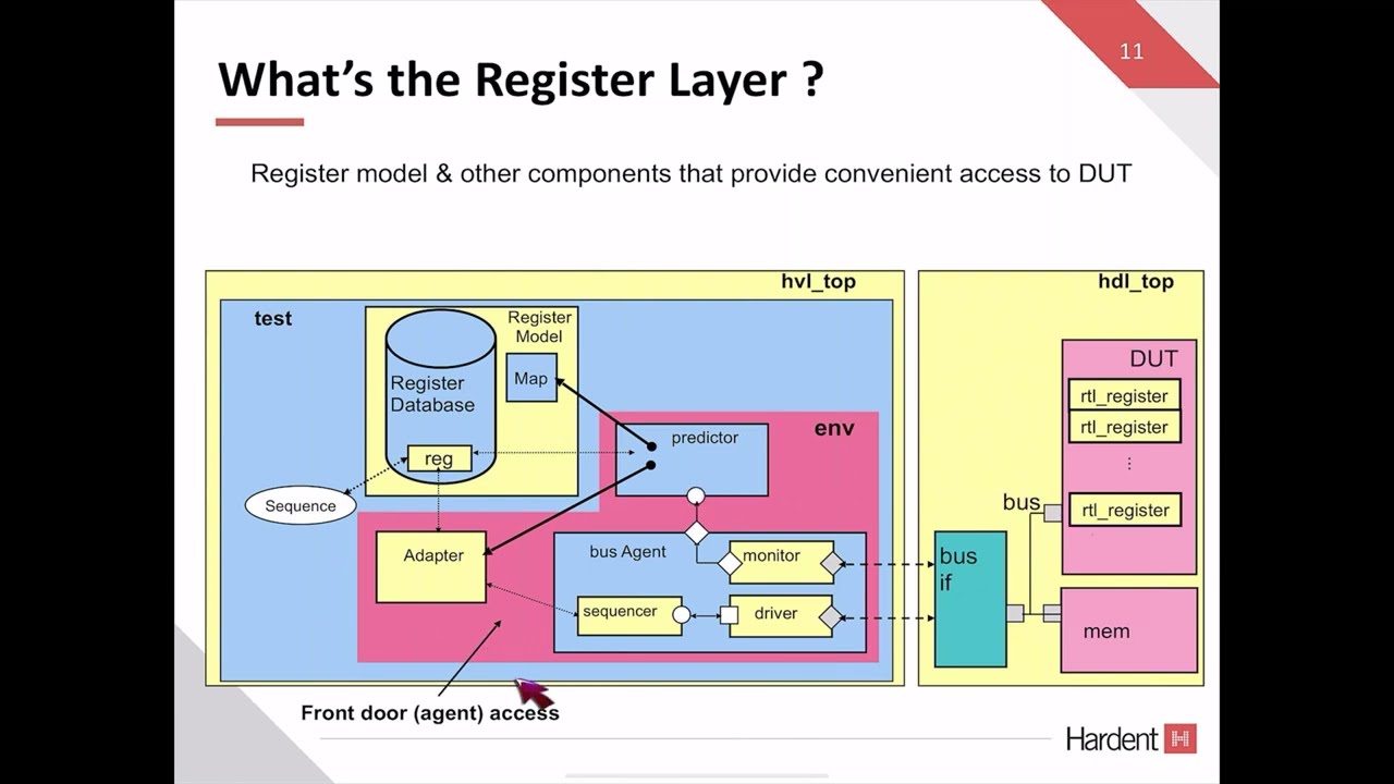 Webinar | Introduction to the UVM Register Layer