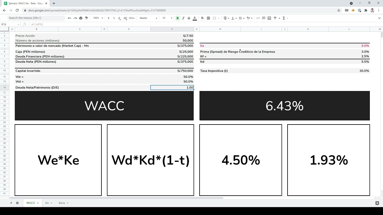 La dinámica de los componentes del WACC