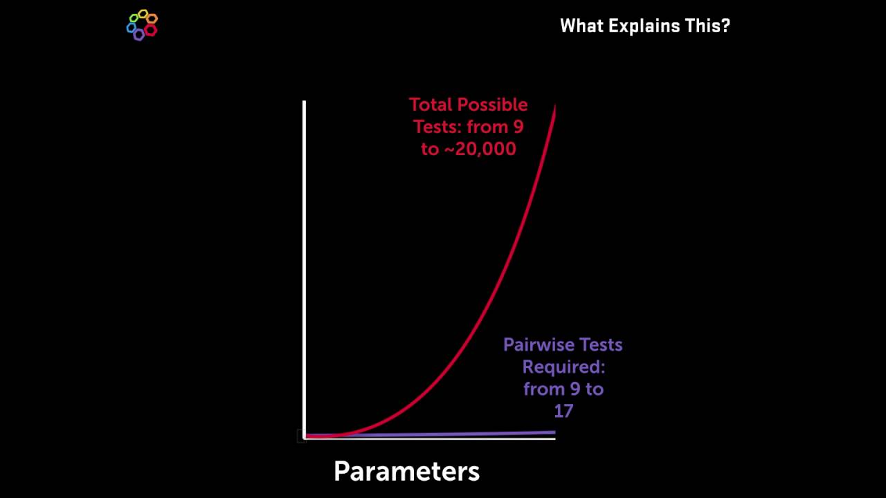 How can so few pairwise tests be so powerful?