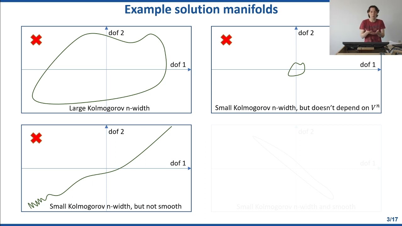 06 - Model Order Reduction - Solution manifold and SVD/POD intro