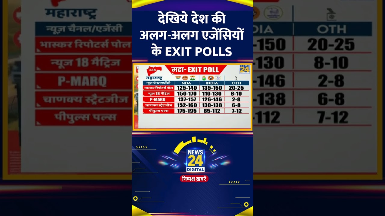 Maharashtra Exit Poll: देखिये देश की अलग-अलग एजेंसियों के #ExitPolls | #maharashtraelection