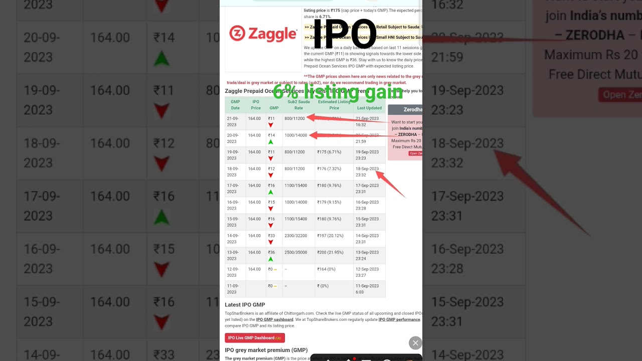 zaggle ipo gmp update ||all ipo gmp update