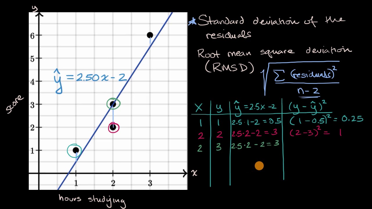 Root mean square deviation (RMSD)