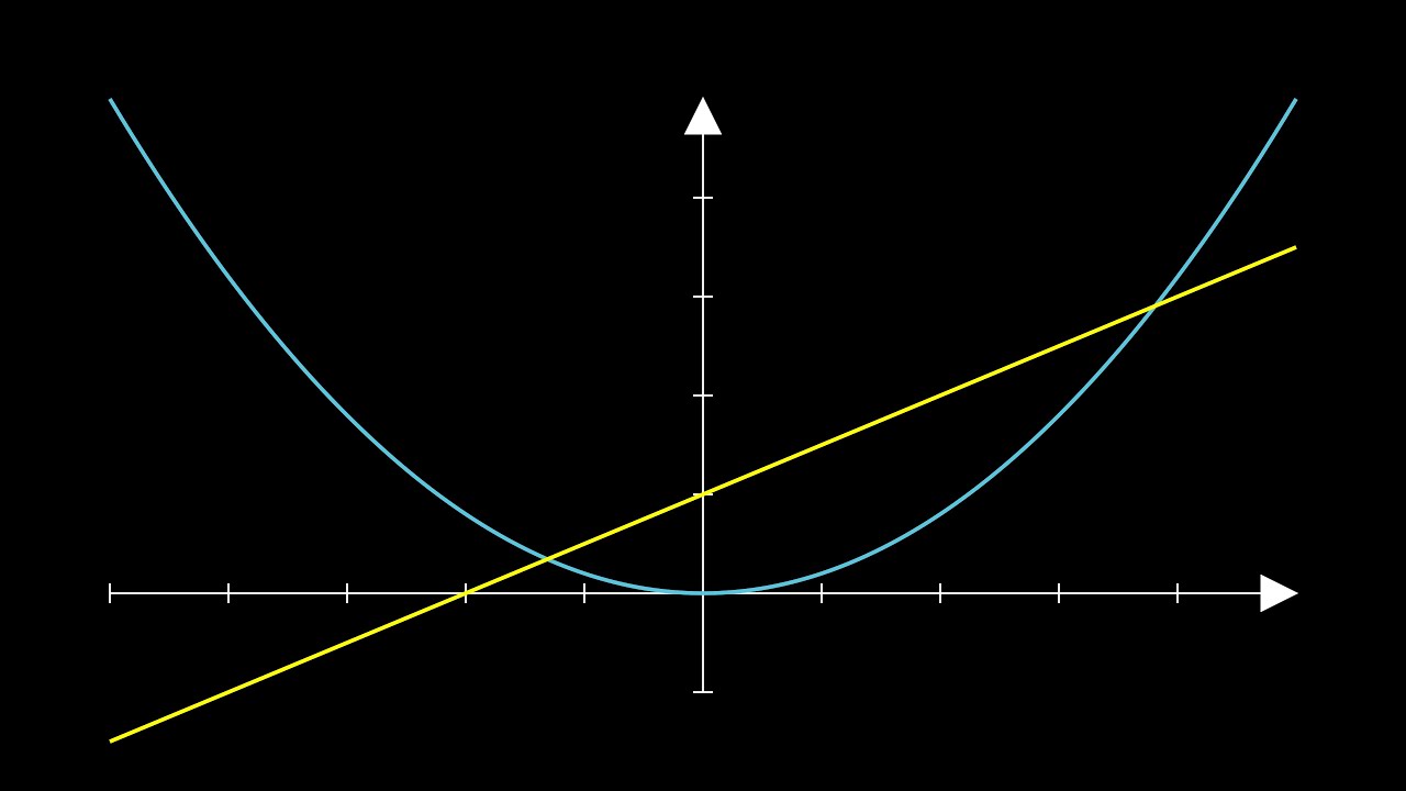 Manim Lesson | Plots