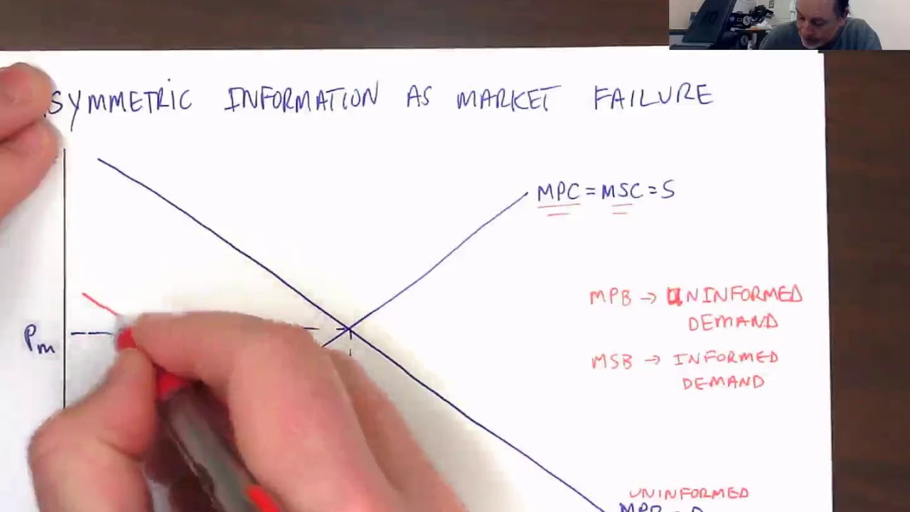 AP Micro Review - Asymmetric Information as a Market Failure