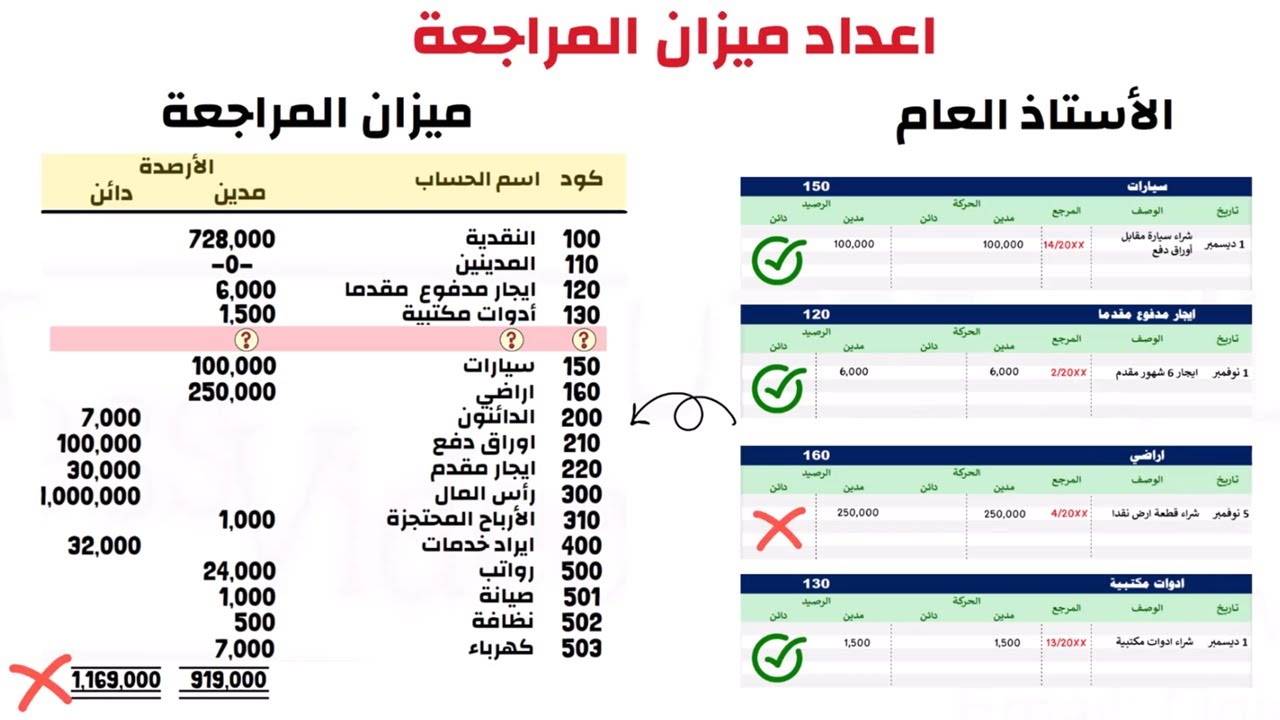 المحاسبة المالية  -اعداد تقرير ميزان المراجعة من دفتر الأستاذ العام