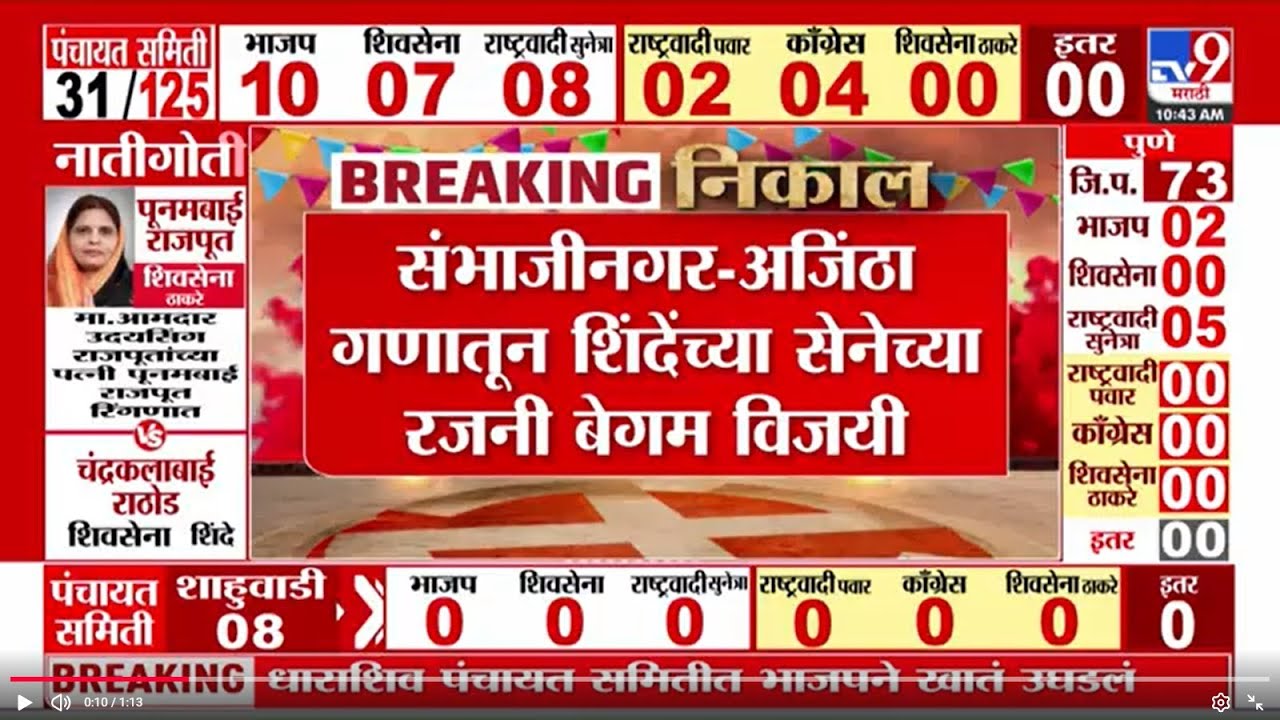 Zilla Parishad Election Results 2026 | हळदा गणातून Eknath Shinde यांच्या सेनेच्या कासाबाई गवळे विजयी