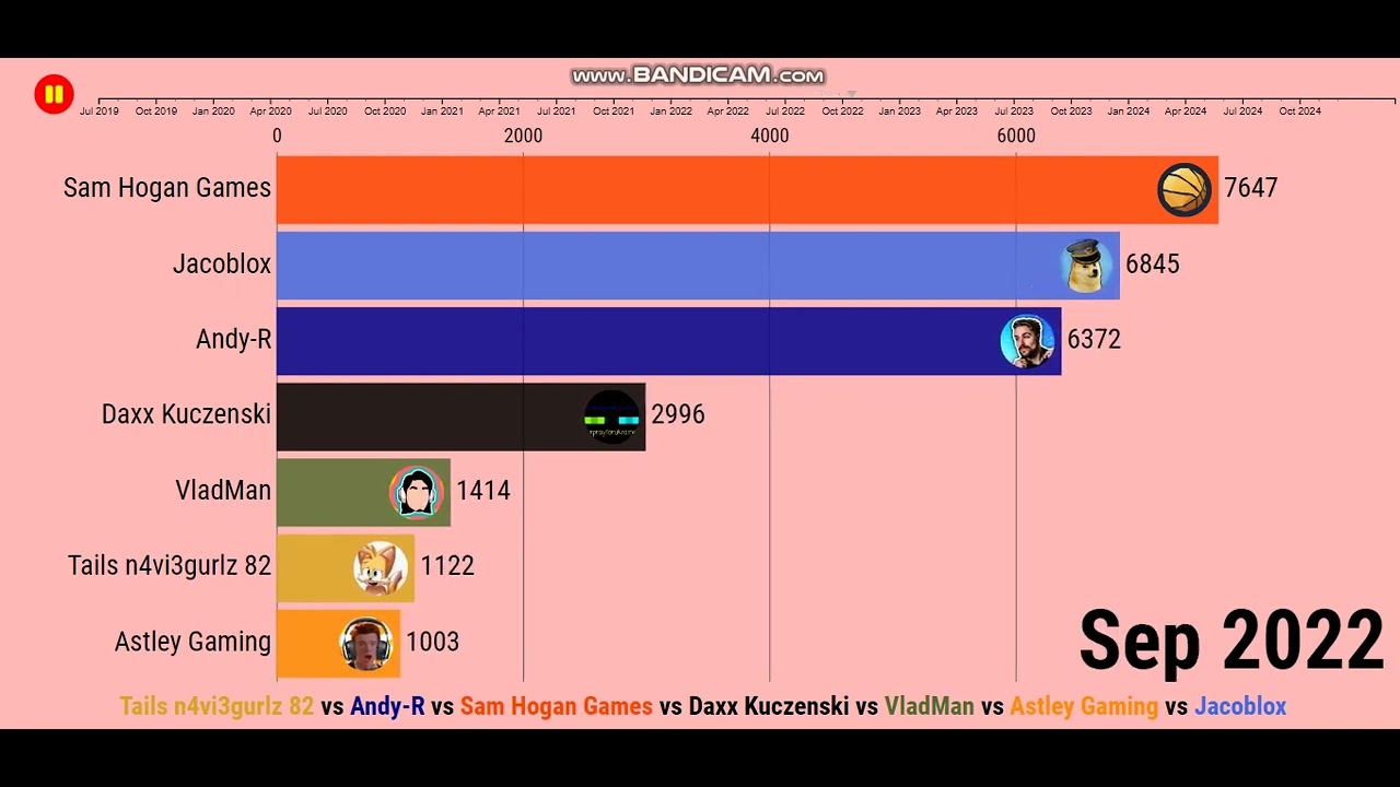 [Request] Tails n4vi3gurlz 82 vs Sam Hogan Games vs VladMan - Future Sub Count (2019-2024)