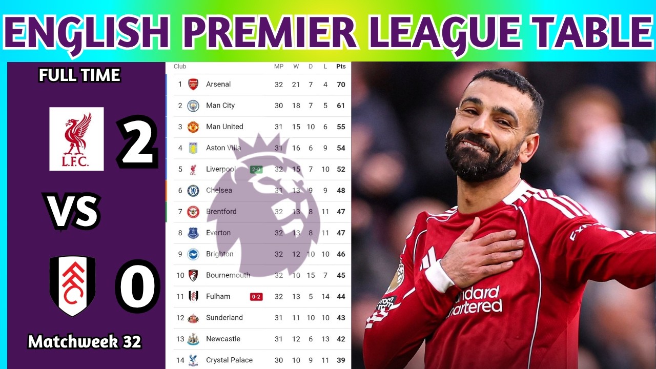 English Premier League Table Updated Today 2025 | EPL Table Standing | EPL Results Today LIV v FUL