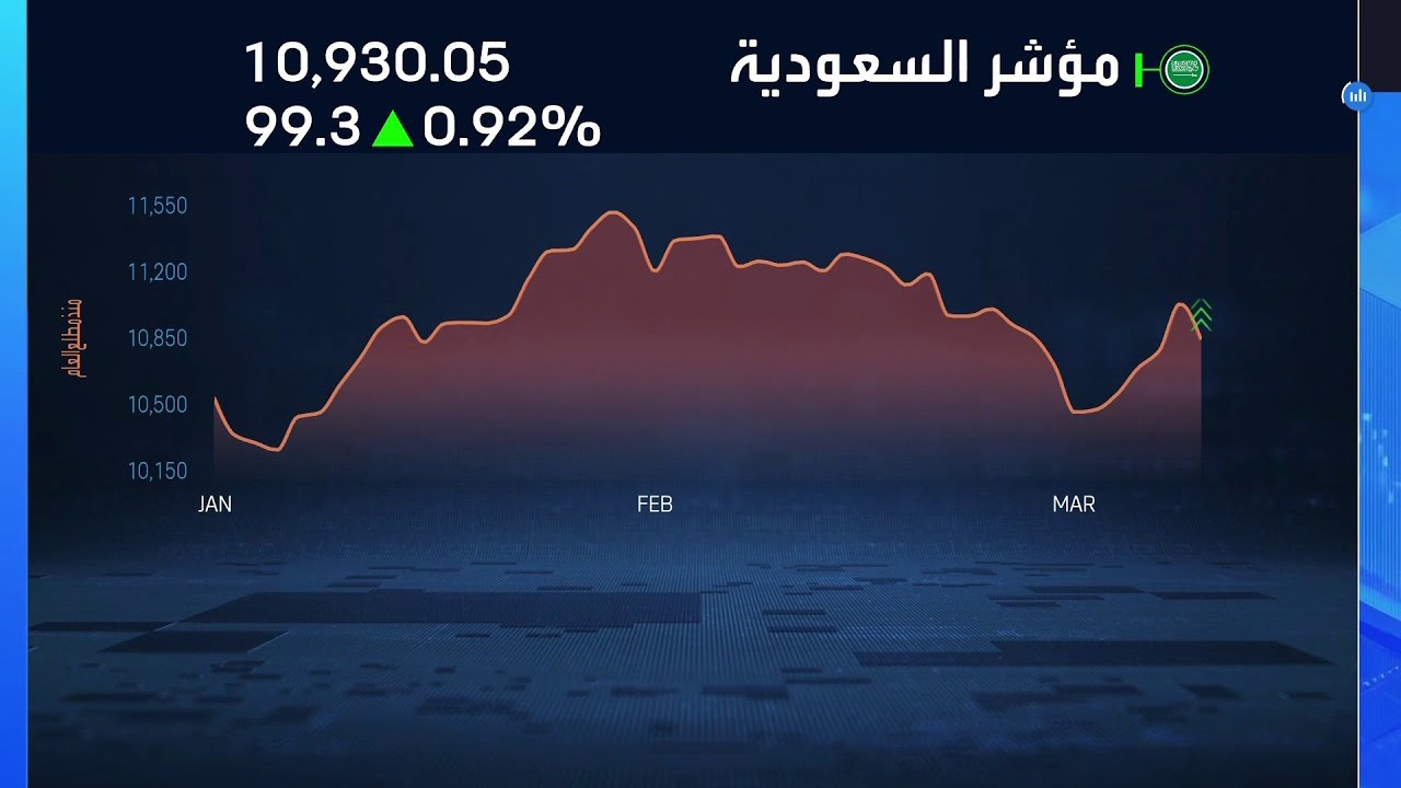 مؤشر سوق الأسهم السعودية يرتفع 0.9% بنهاية جلسة اليوم