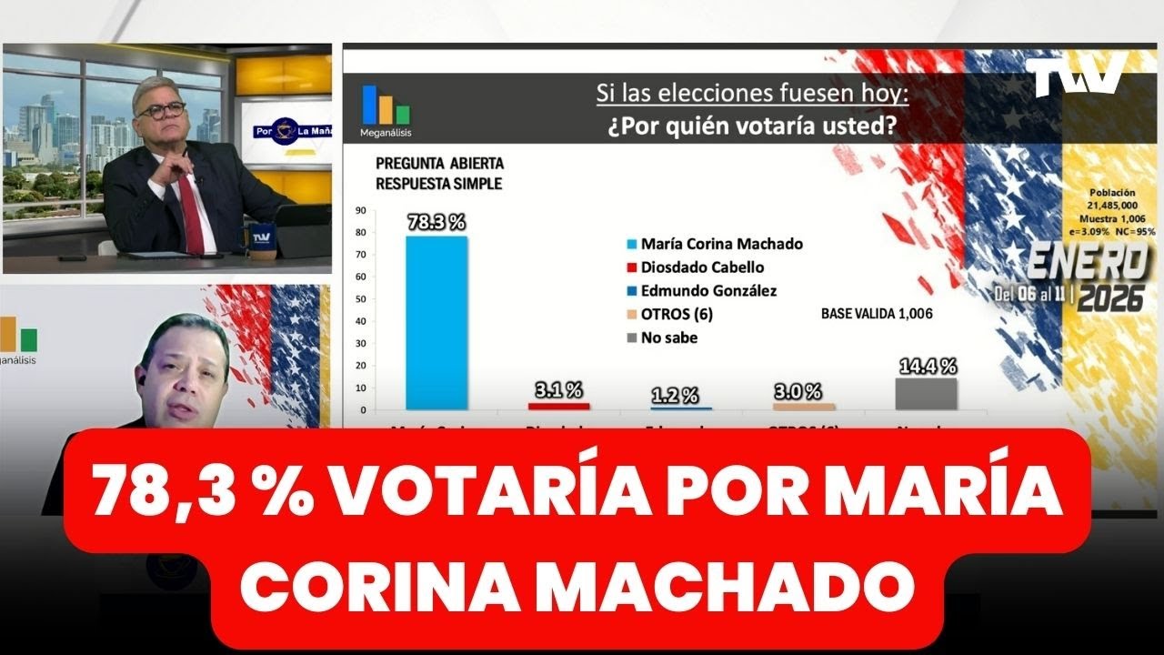 93 % RECHAZA A DELCY RODRÍGUEZ EN UNA TRANSICIÓN | Por la Mañana con Carlos Acosta