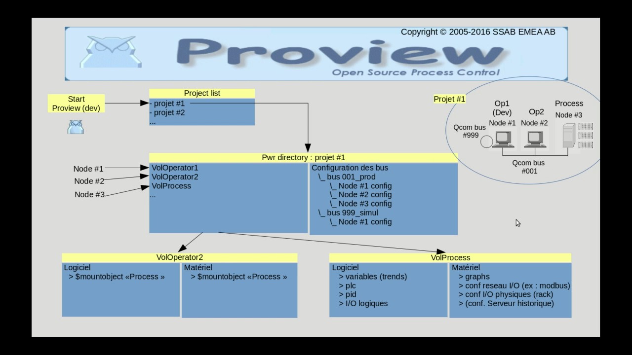 Proview - Tutoriel N°2: concepts de base Environnement de Développement