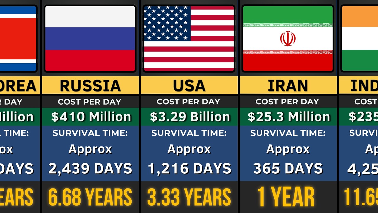 195 Countries: How Long Could Your Country Finance a War?