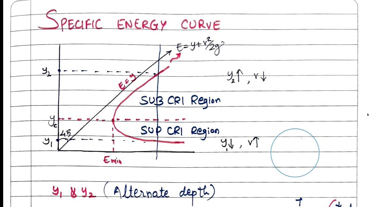 Open channel flow-13 | specific energy and specific energy curve | Shubham sarathe #fluid mechanics