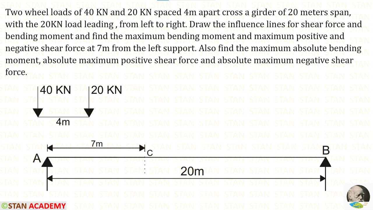 Influence Line Diagrams for Simply Supported Beams - Problem No 4 (with two point loads)