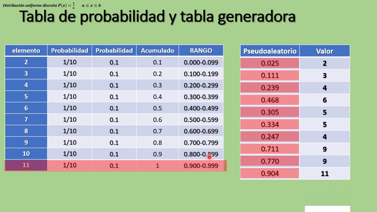 SIM. CLASE 1. Generación de números pseudoaleatorios c/distribución  uniforme (discreta, continua)