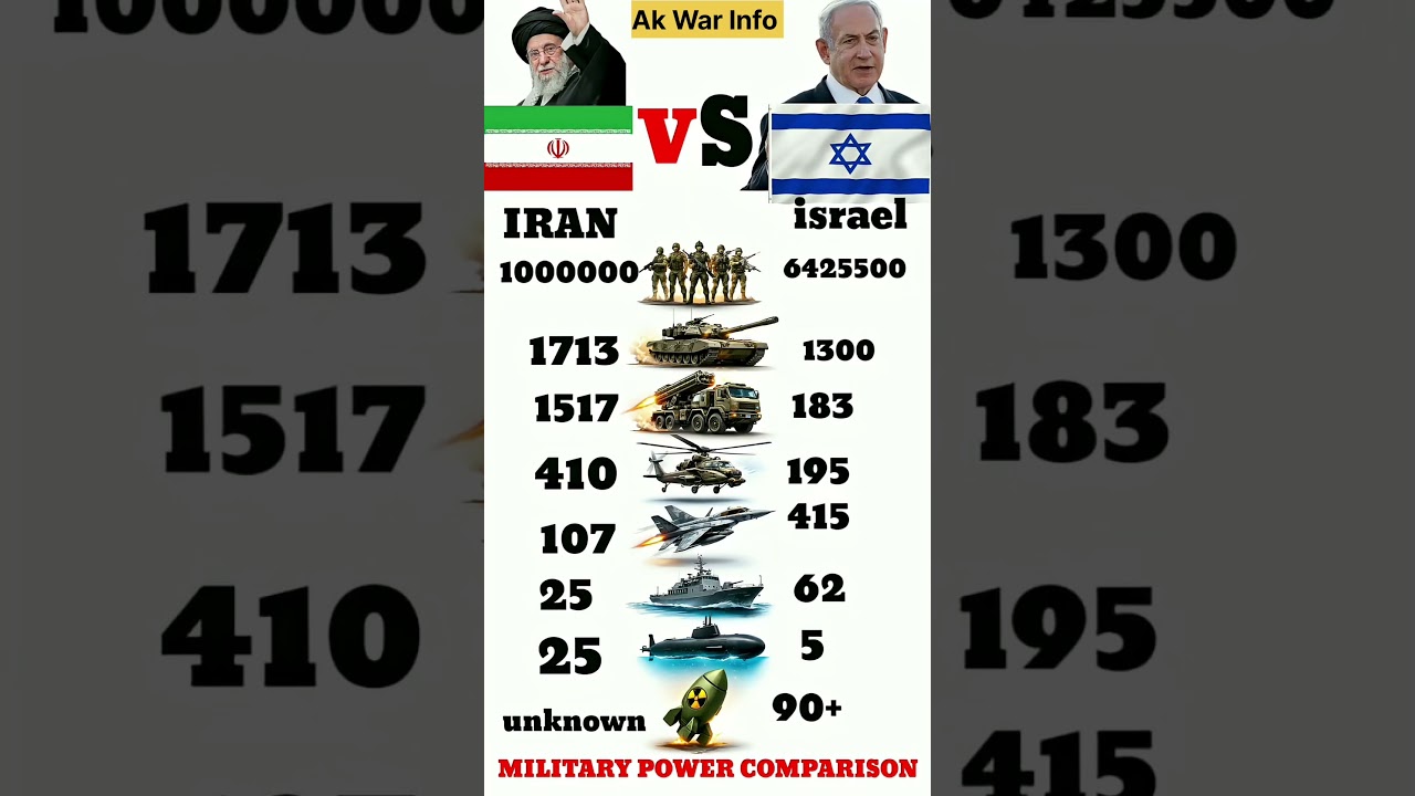Who Is Stronger in 2026? Iran vs Israel Military Power