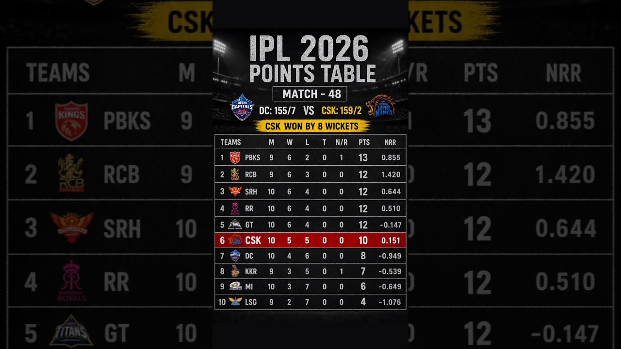 CSK ALIVE! 🦁 DC Crushed in IPL 2026!
