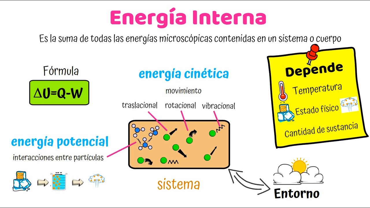 Energia Interna