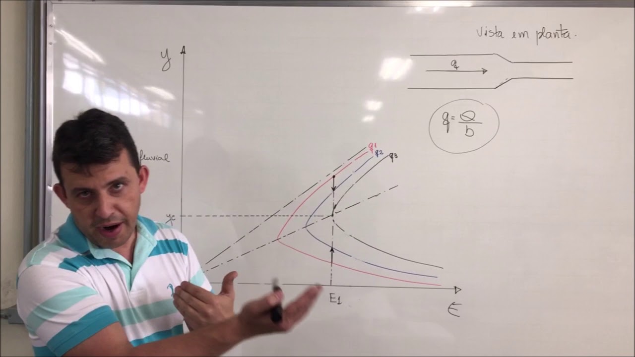 Energia específica e transição I