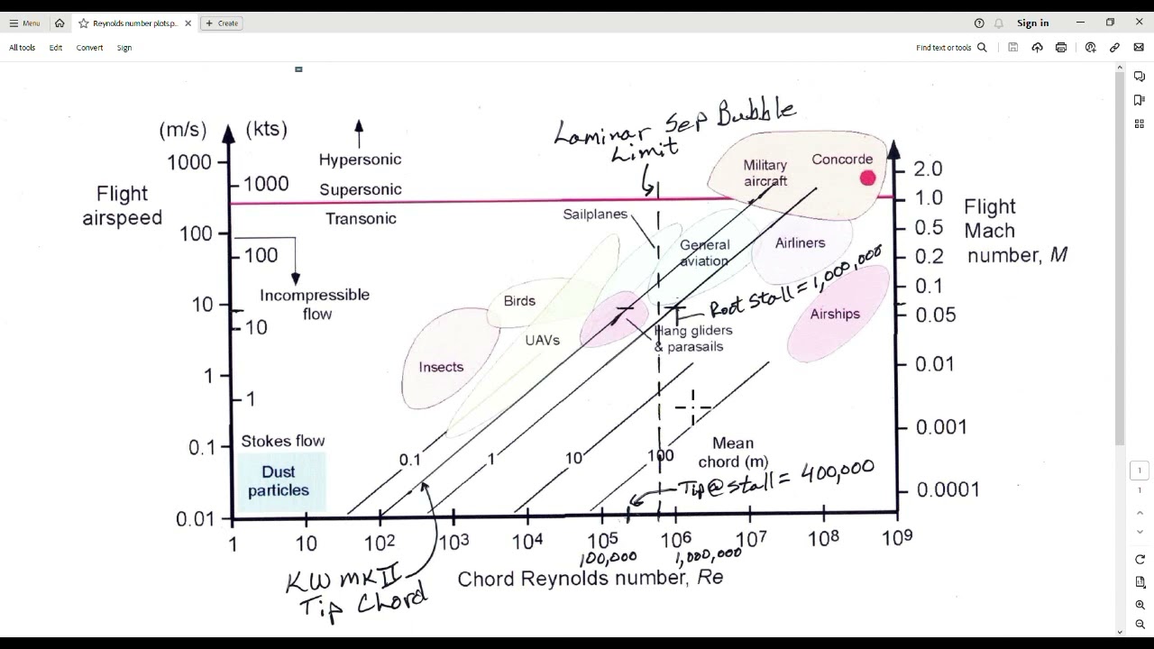 Reynold's Number Issues Part 3 - Re Plots -KW MkII Development