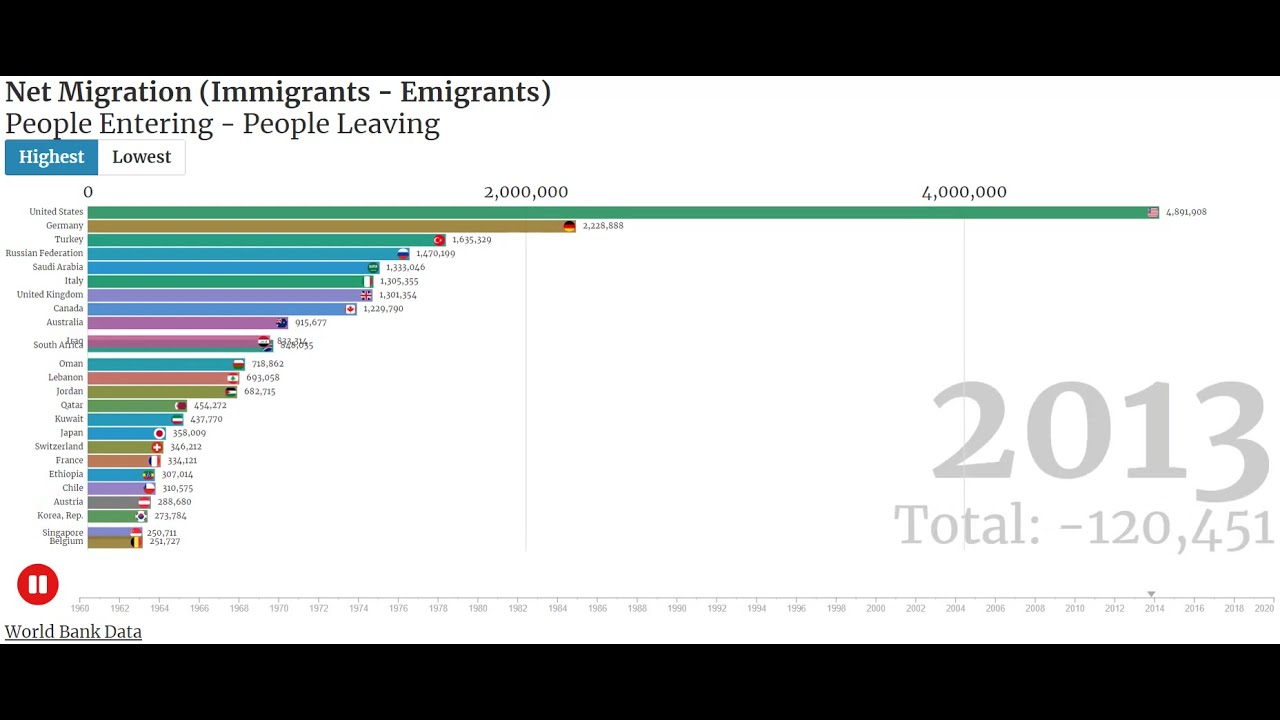 Net Migration   (Immigrants - Emigrants) in 5 mins