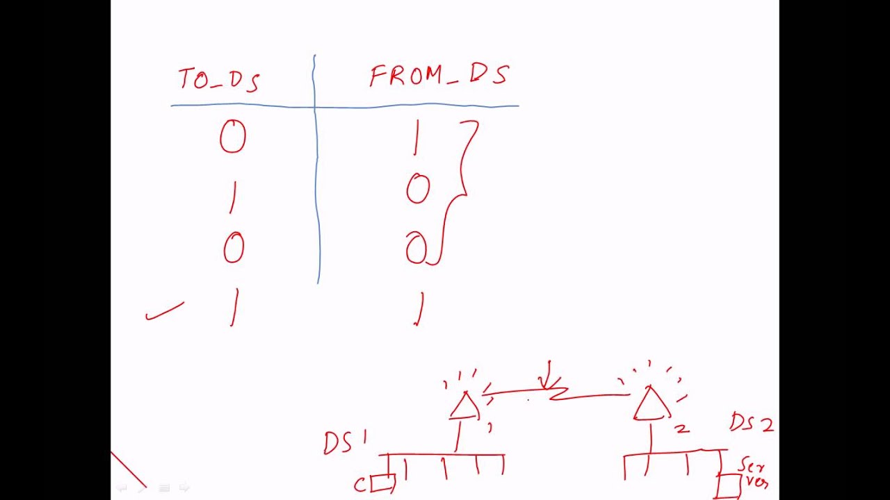 802.11 Addresses, FROM_DS,TO_DS