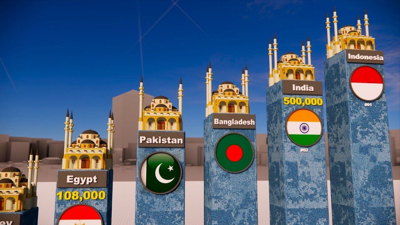 Countries By Number Of MOSQUES (Masjid) 2025