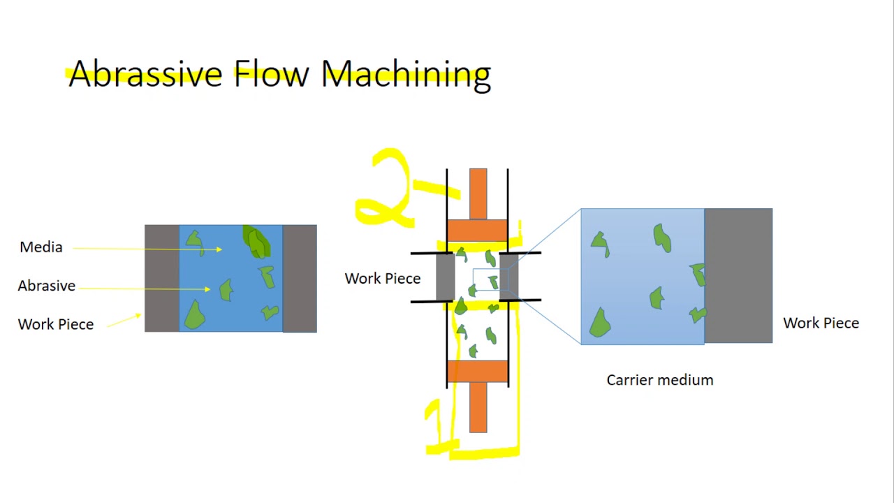 Diamond Turn Machining | Abrasive Flow Machining | Magnetic Abrasive Finishing
