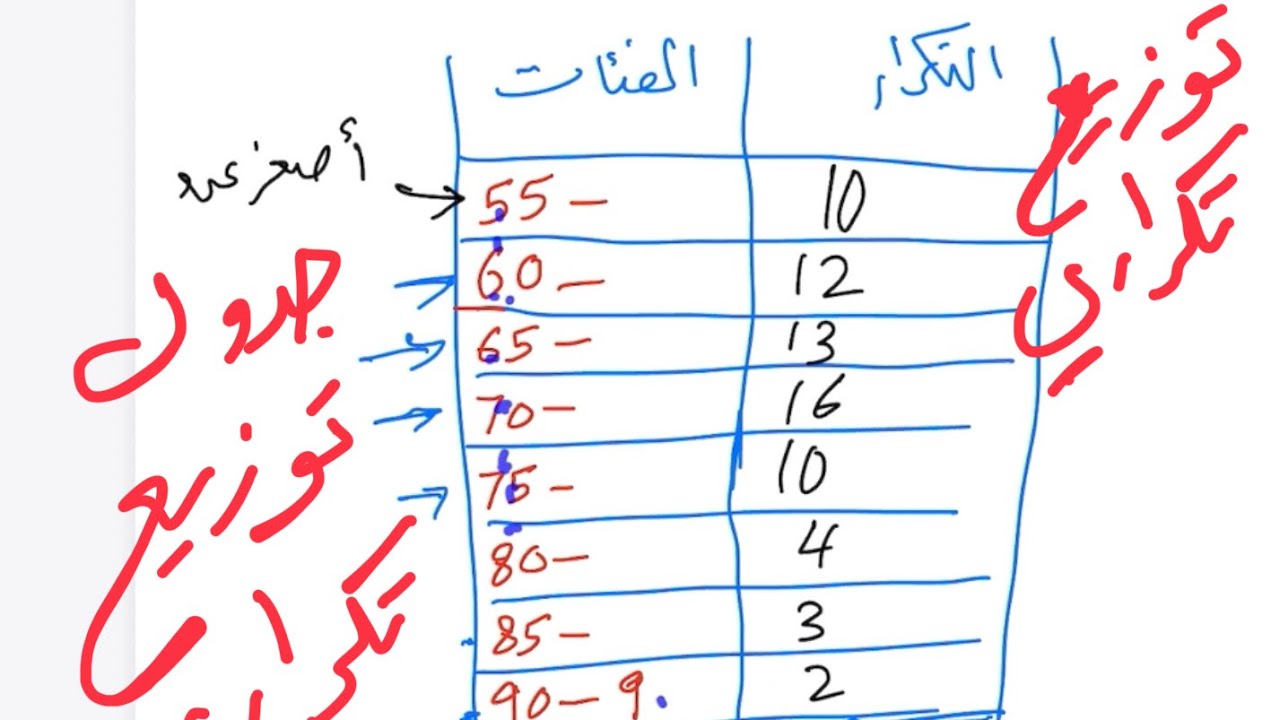 ‏تابع الفصل الثاني: طريقة تكوين جدول توزيع تكراري ‏للمتغير الكمي ١٠١ احصا التقنية