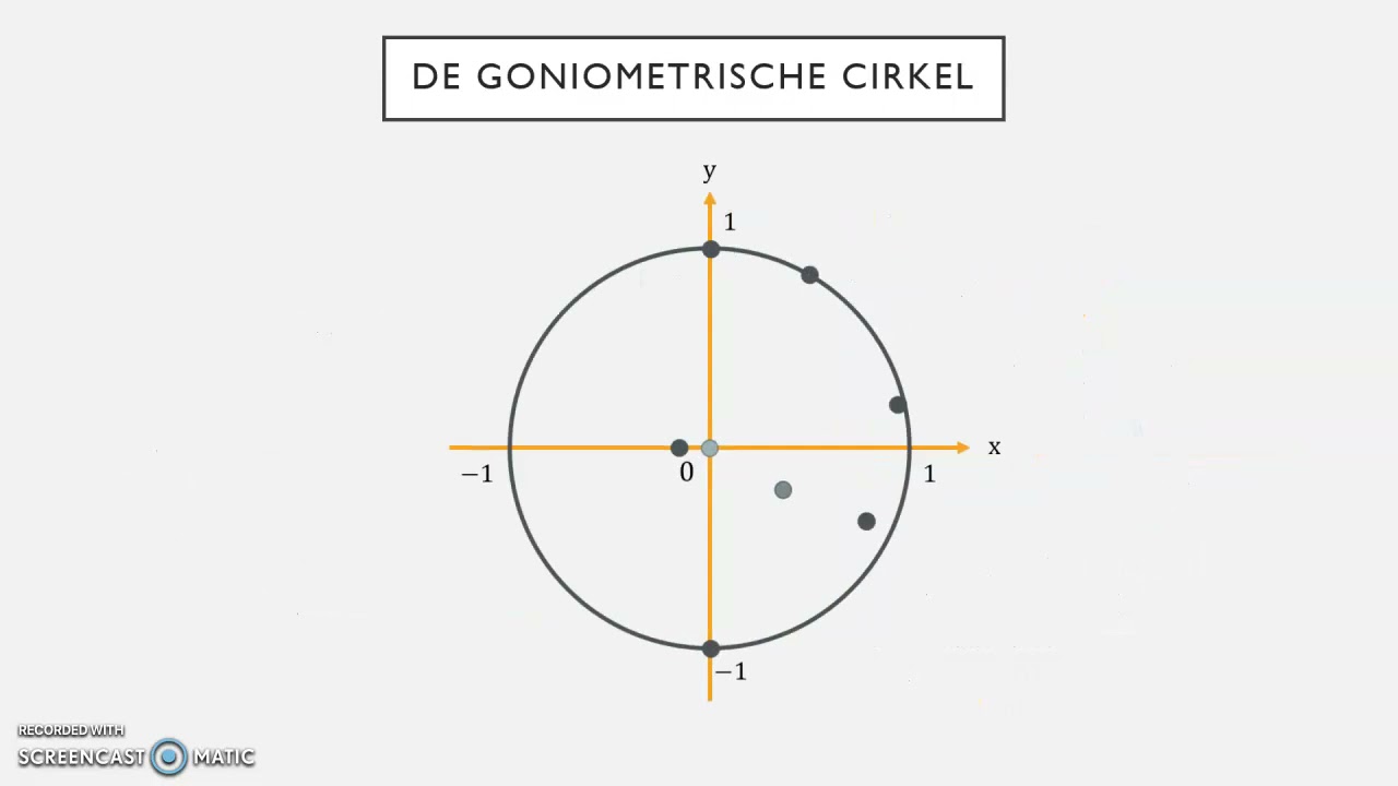 Georiënteerde hoeken - goniometrische cirkel
