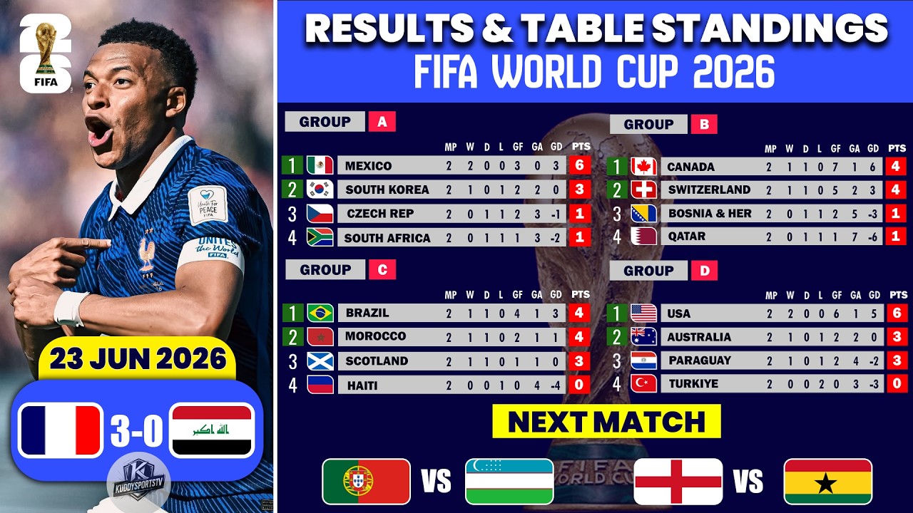 FIFA World Cup 2026 | Match Results & Table Standings | World Cup 2026