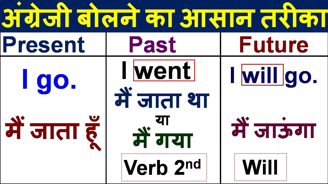 वाक्य को Past तथा Future tense में बदलना सीखें/ How to Translate Hindi sentence to English