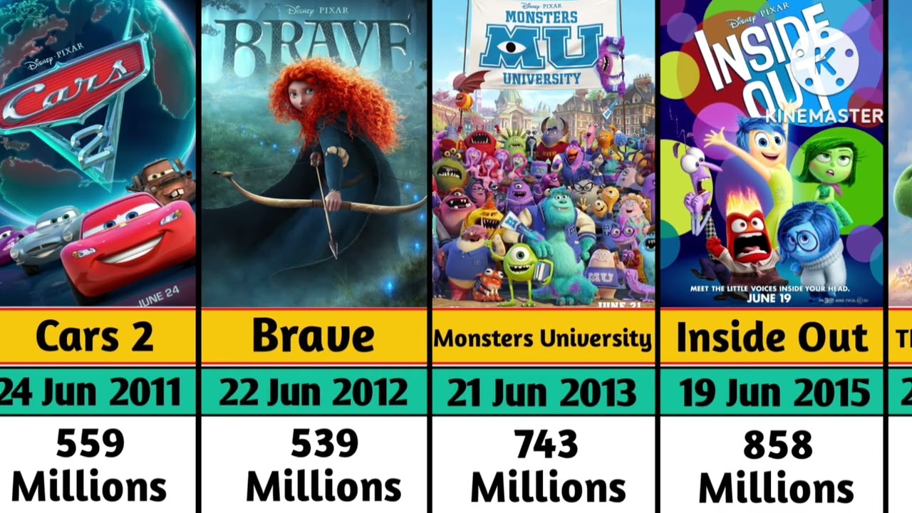 Disney Pixar All Movies List ll