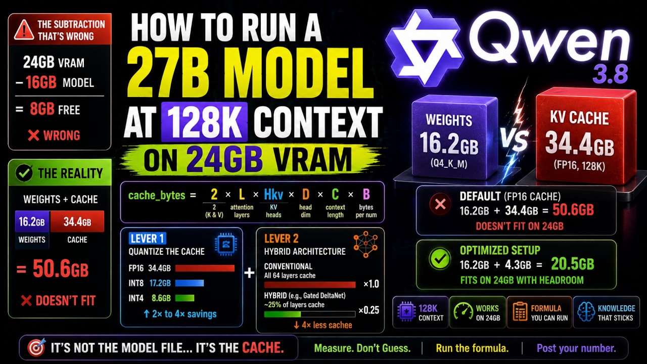 Run a 27B Model at 128K Context on 24GB VRAM (No New Hardware)