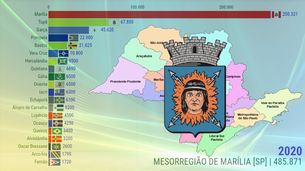São Paulo | Mesorregião de Marília (1923-2020)