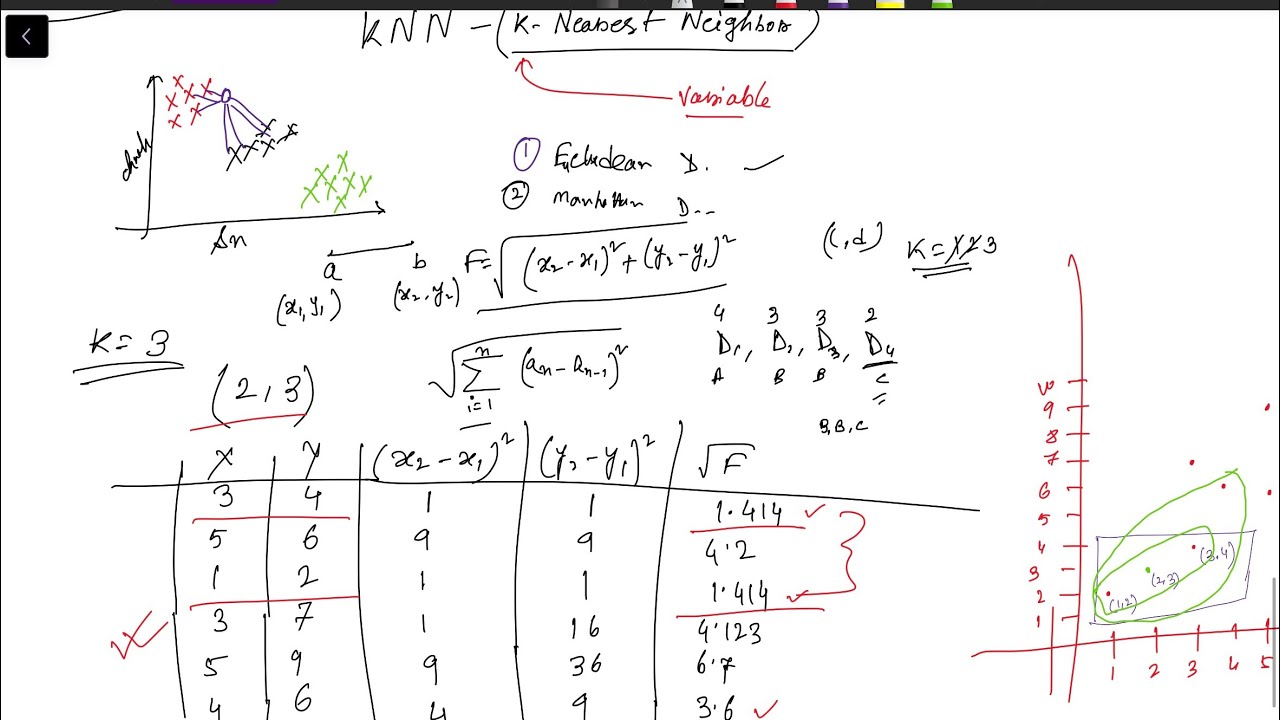KNN Algorithm with solved examples